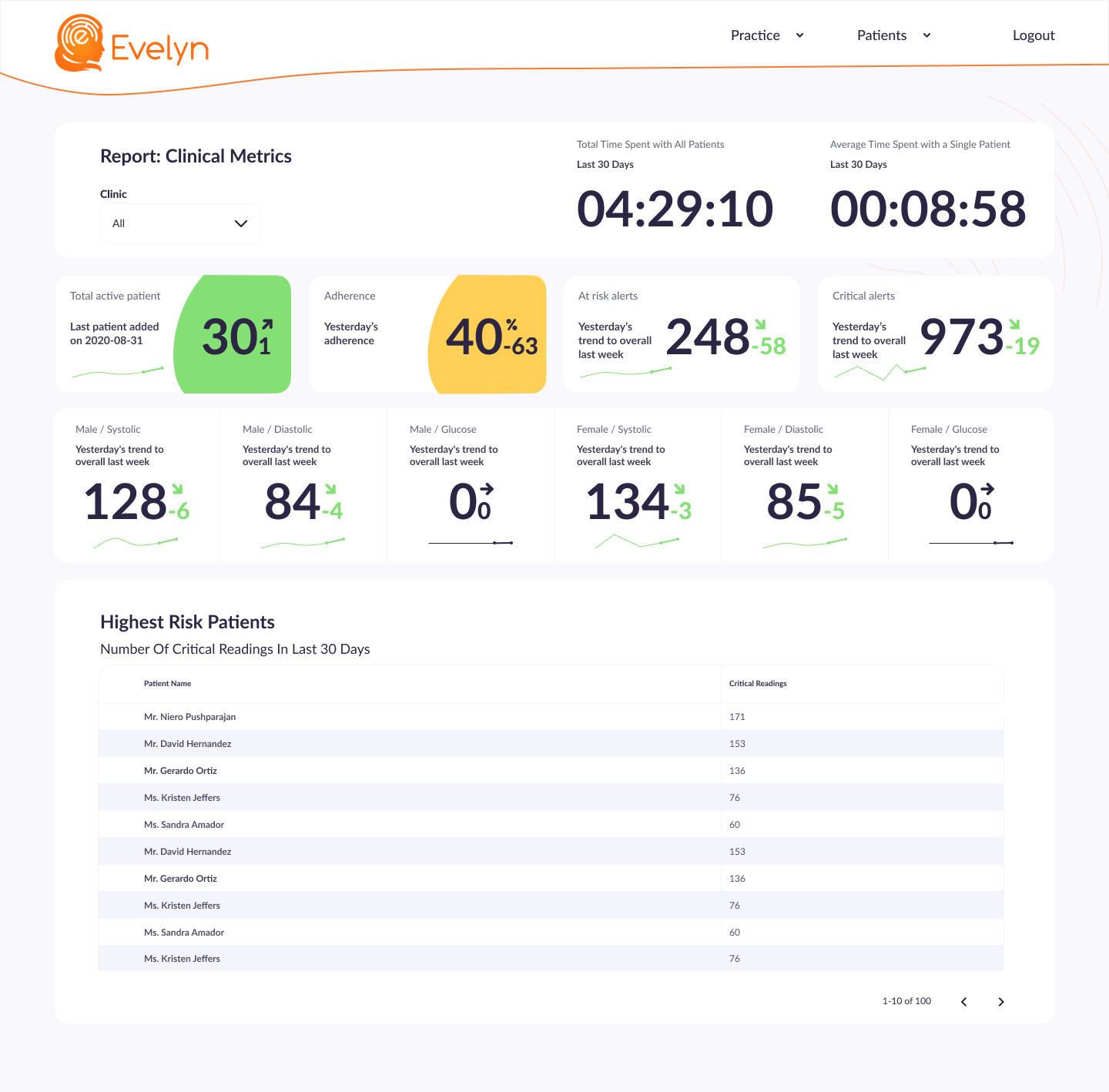 Clinical Insights at a Glance